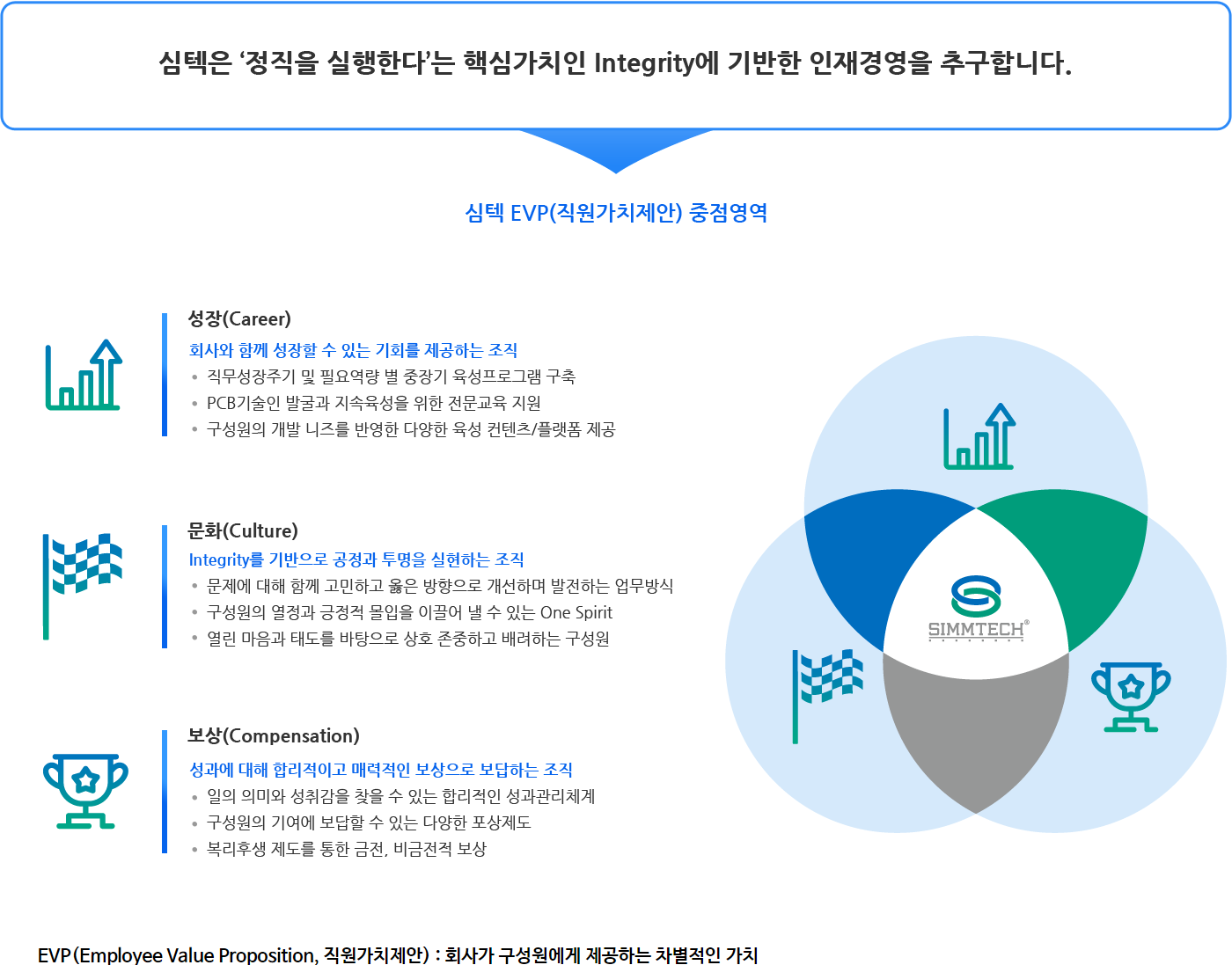 심텍 EVP(직원가치제안) 중점영역